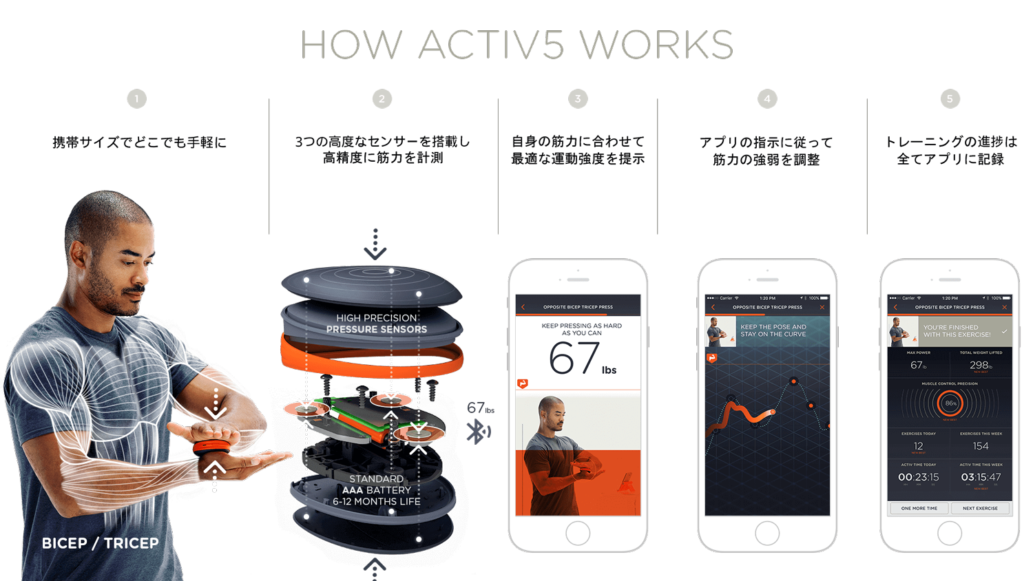 how activ5 works　使用方法